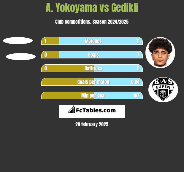 A. Yokoyama vs Gedikli h2h player stats