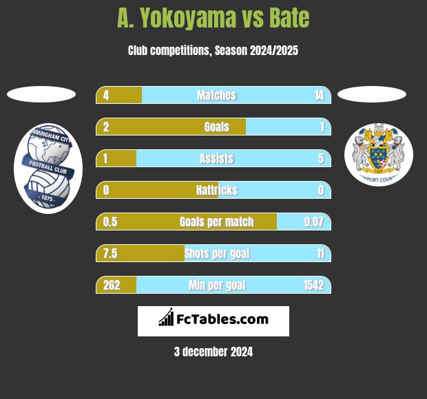 A. Yokoyama vs Bate h2h player stats