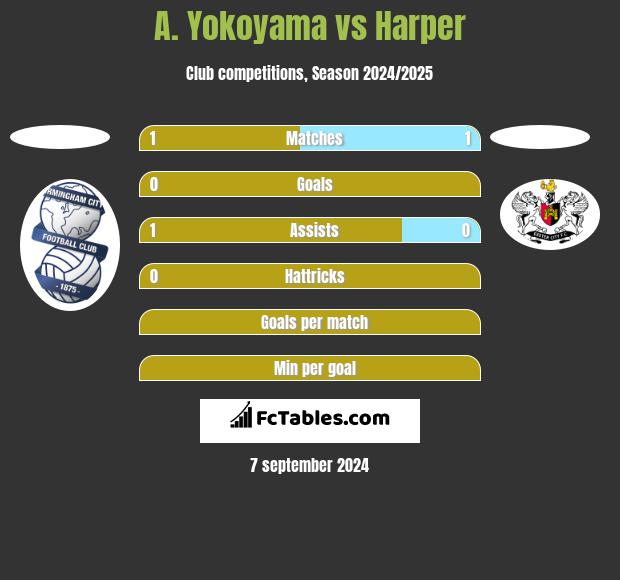 A. Yokoyama vs Harper h2h player stats