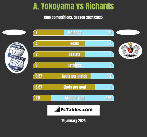 A. Yokoyama vs Richards h2h player stats