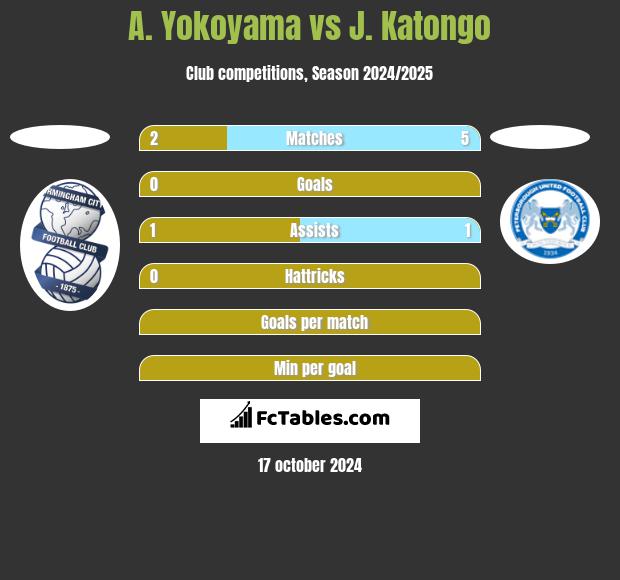 A. Yokoyama vs J. Katongo h2h player stats