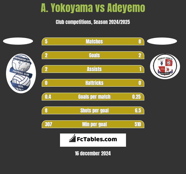 A. Yokoyama vs Adeyemo h2h player stats