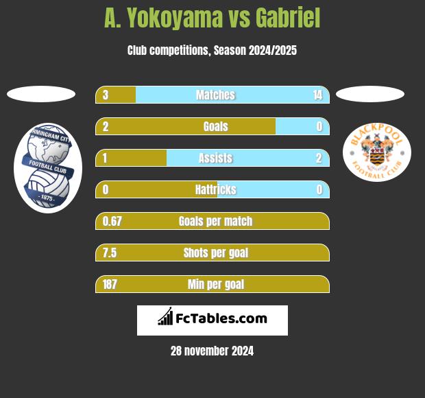 A. Yokoyama vs Gabriel h2h player stats