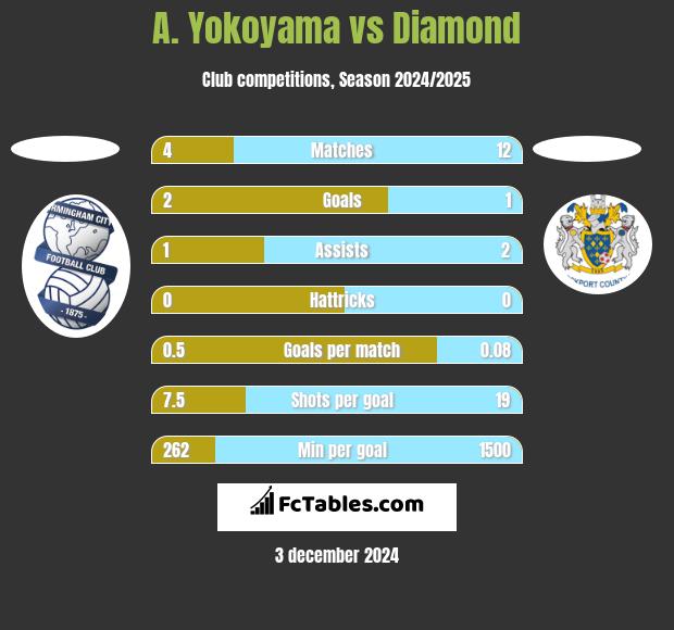 A. Yokoyama vs Diamond h2h player stats