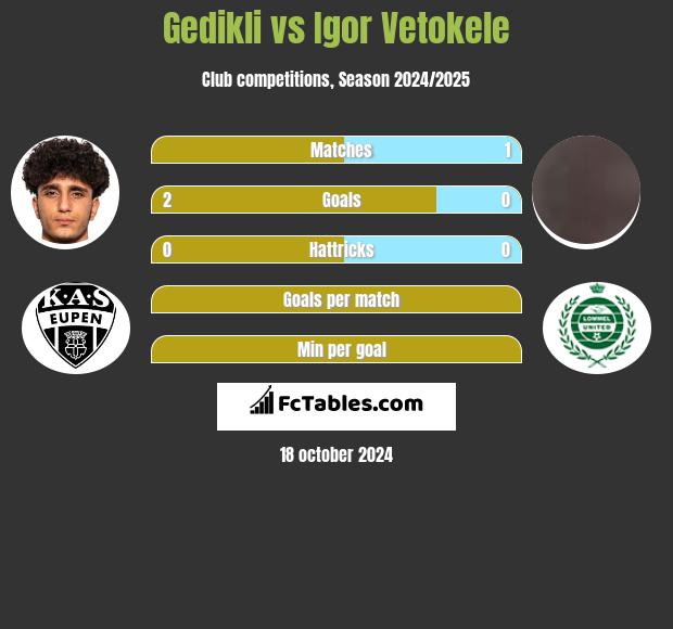 Gedikli vs Igor Vetokele h2h player stats