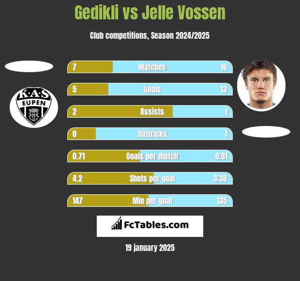 Gedikli vs Jelle Vossen h2h player stats