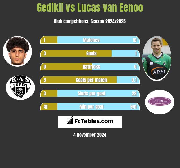 Gedikli vs Lucas van Eenoo h2h player stats