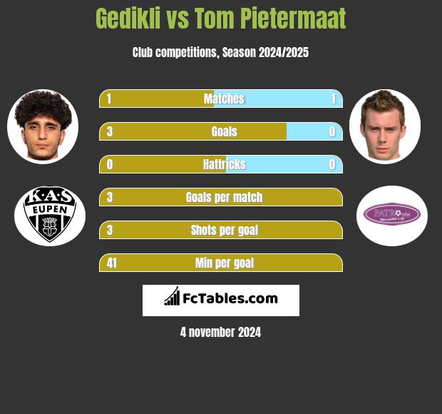 Gedikli vs Tom Pietermaat h2h player stats