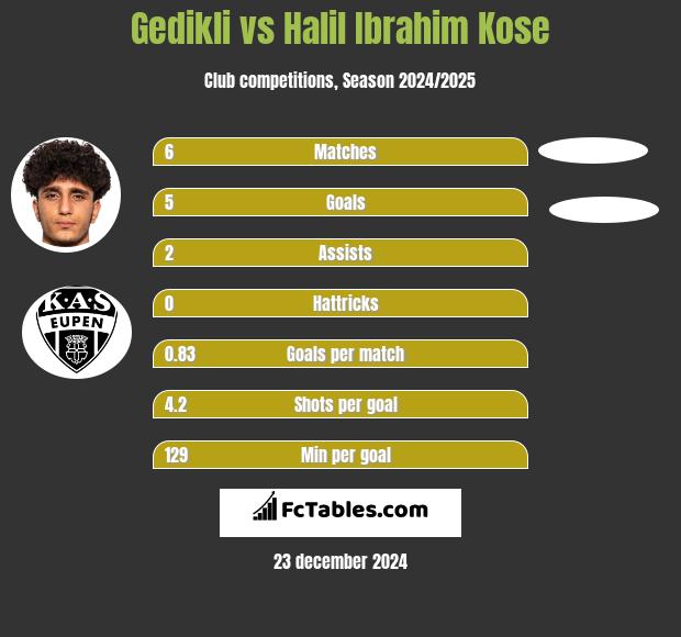 Gedikli vs Halil Ibrahim Kose h2h player stats