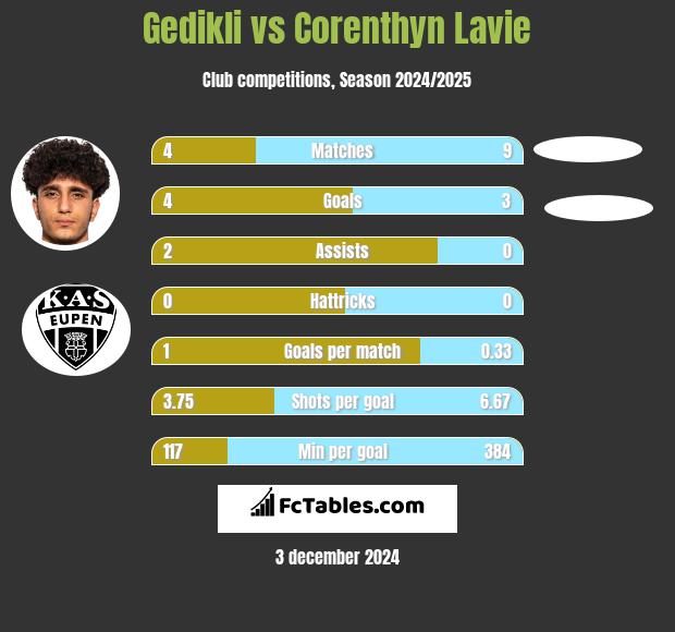 Gedikli vs Corenthyn Lavie h2h player stats