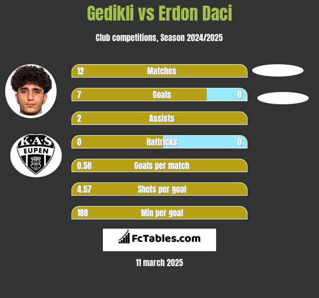 Gedikli vs Erdon Daci h2h player stats