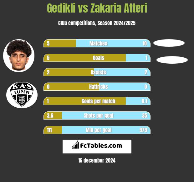 Gedikli vs Zakaria Atteri h2h player stats