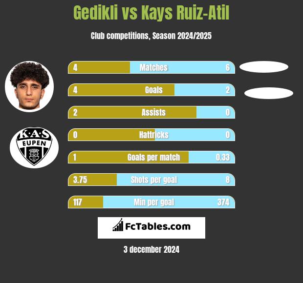 Gedikli vs Kays Ruiz-Atil h2h player stats