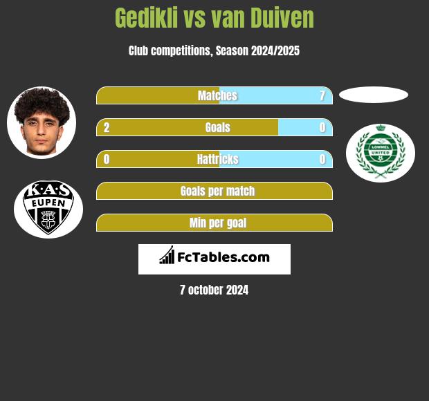 Gedikli vs van Duiven h2h player stats