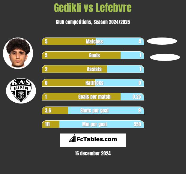 Gedikli vs Lefebvre h2h player stats