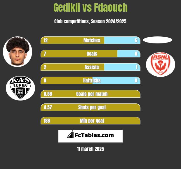 Gedikli vs Fdaouch h2h player stats