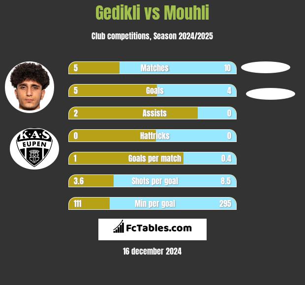 Gedikli vs Mouhli h2h player stats