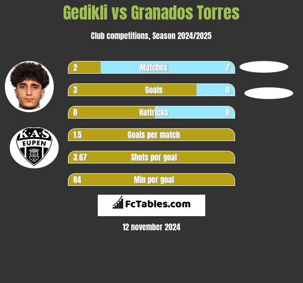 Gedikli vs Granados Torres h2h player stats