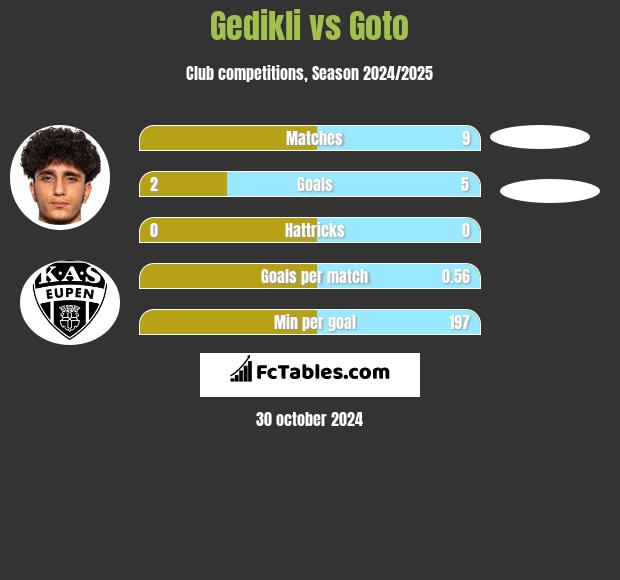 Gedikli vs Goto h2h player stats