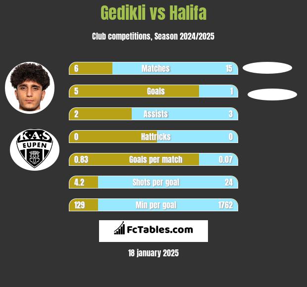 Gedikli vs Halifa h2h player stats