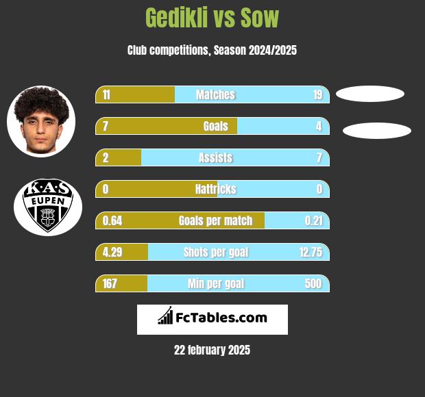 Gedikli vs Sow h2h player stats