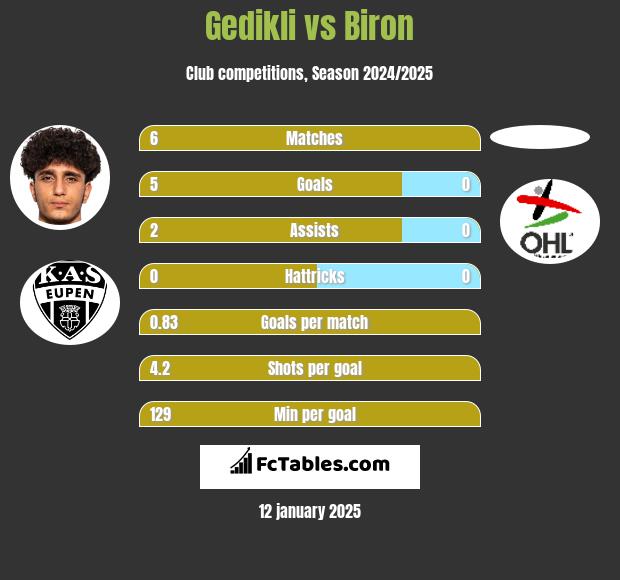 Gedikli vs Biron h2h player stats