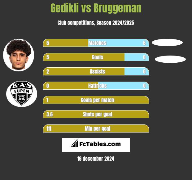 Gedikli vs Bruggeman h2h player stats