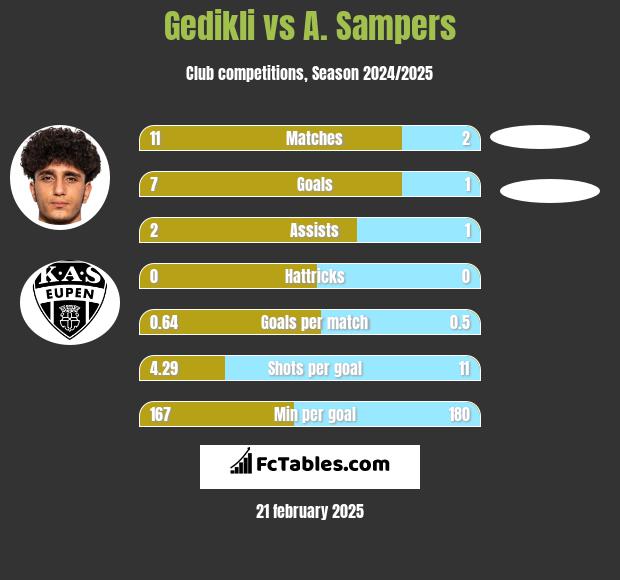 Gedikli vs A. Sampers h2h player stats