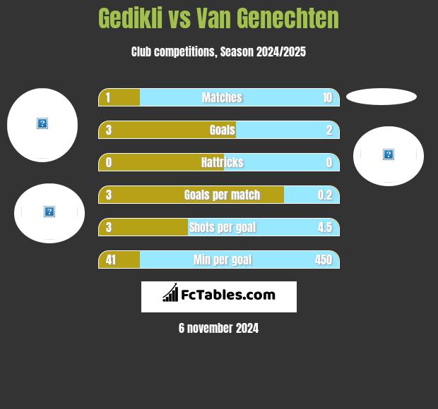 Gedikli vs Van Genechten h2h player stats