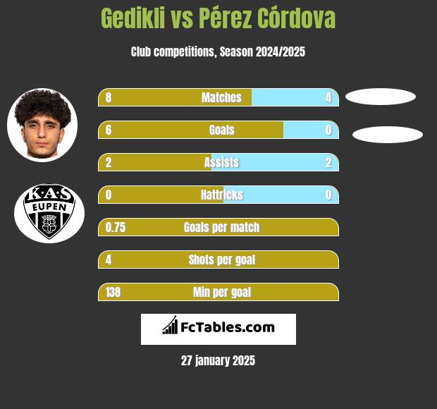 Gedikli vs Pérez Córdova h2h player stats