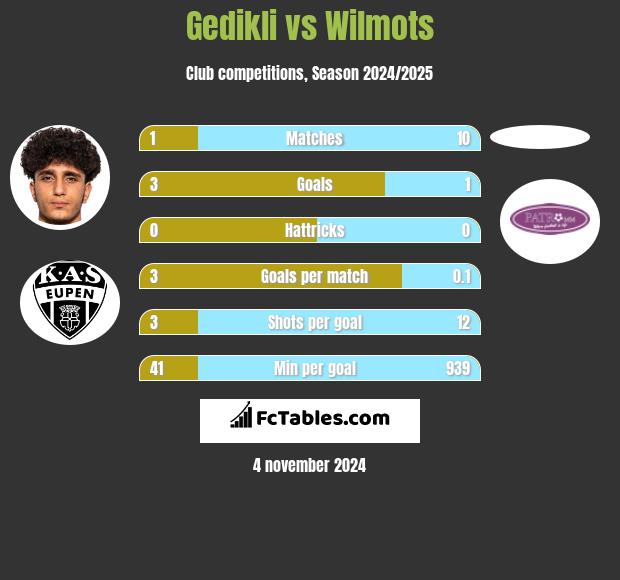 Gedikli vs Wilmots h2h player stats