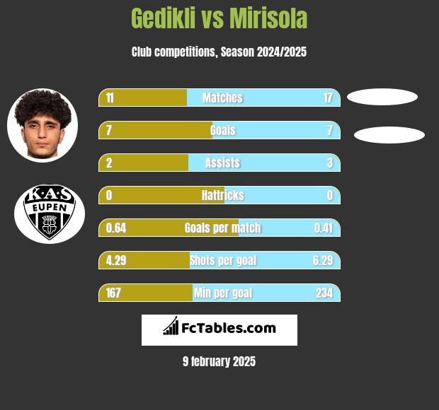 Gedikli vs Mirisola h2h player stats