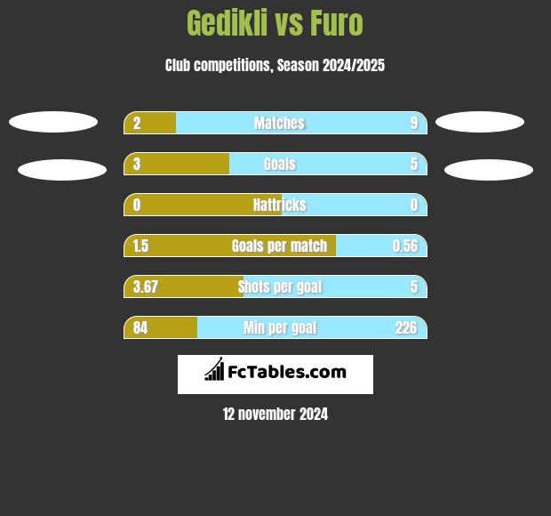 Gedikli vs Furo h2h player stats