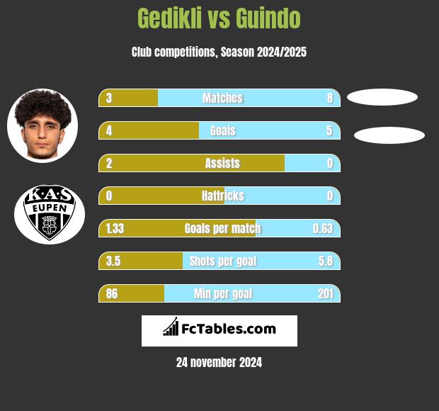 Gedikli vs Guindo h2h player stats