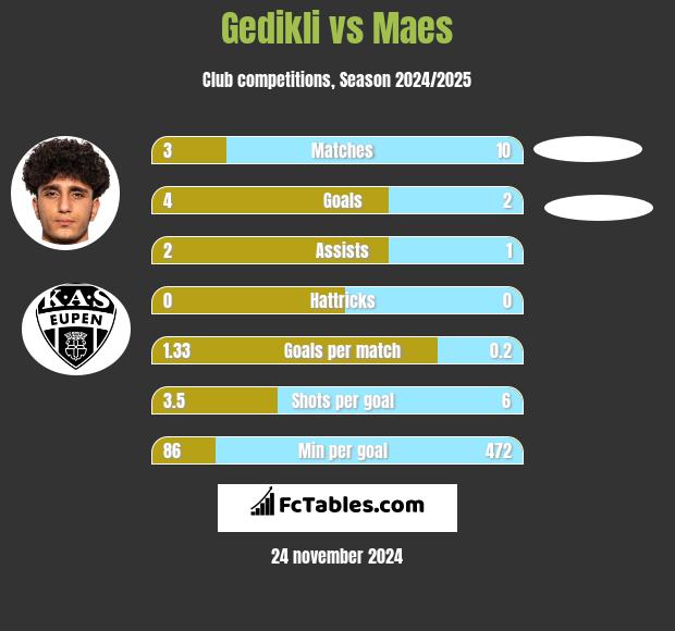 Gedikli vs Maes h2h player stats