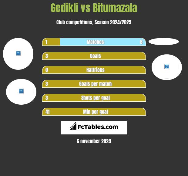 Gedikli vs Bitumazala h2h player stats