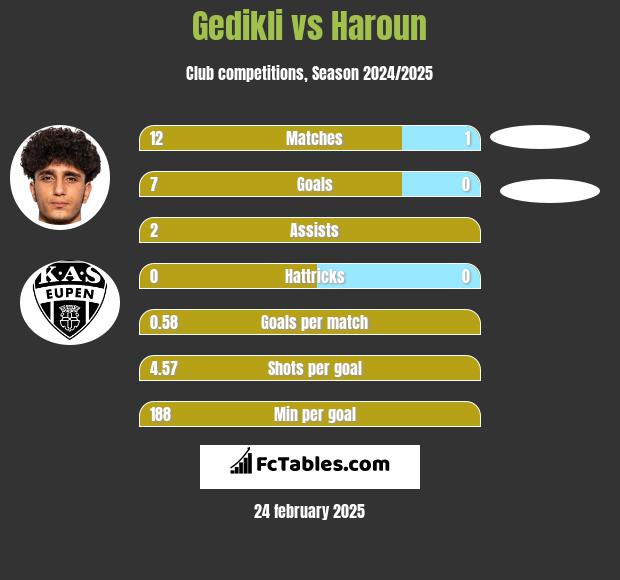 Gedikli vs Haroun h2h player stats