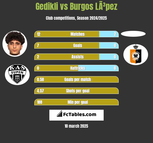 Gedikli vs Burgos LÃ³pez h2h player stats