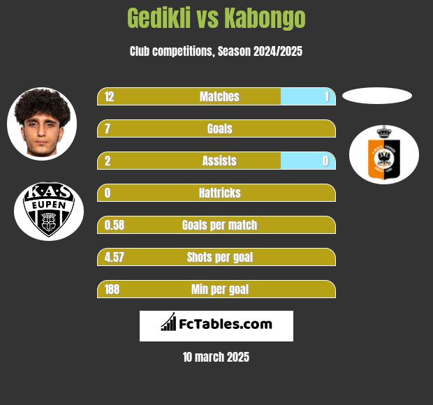 Gedikli vs Kabongo h2h player stats