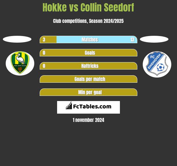 Hokke vs Collin Seedorf h2h player stats