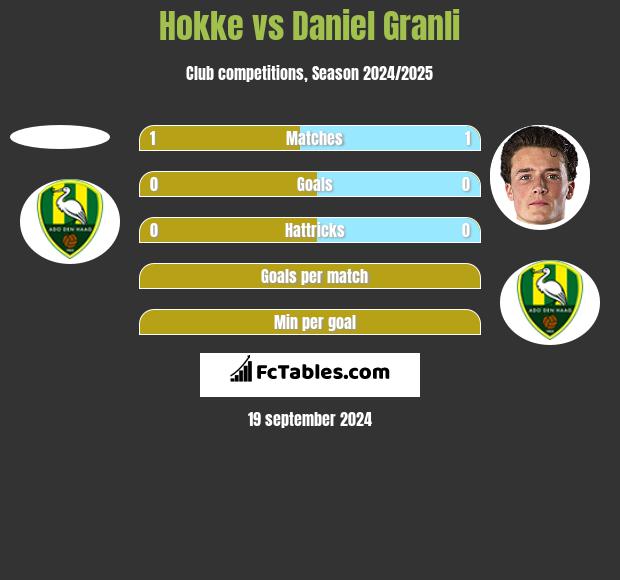 Hokke vs Daniel Granli h2h player stats