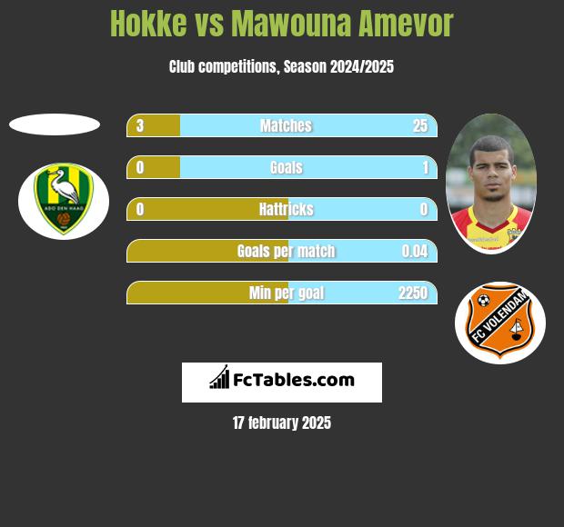 Hokke vs Mawouna Amevor h2h player stats