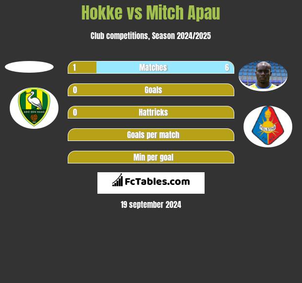 Hokke vs Mitch Apau h2h player stats