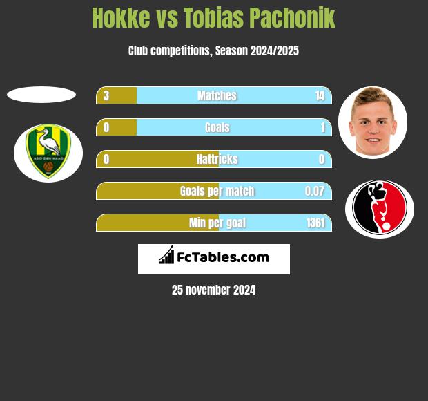 Hokke vs Tobias Pachonik h2h player stats