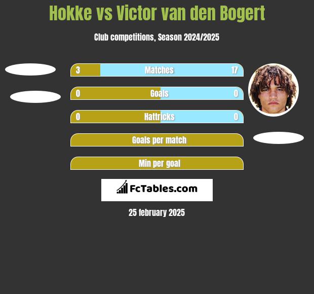 Hokke vs Victor van den Bogert h2h player stats