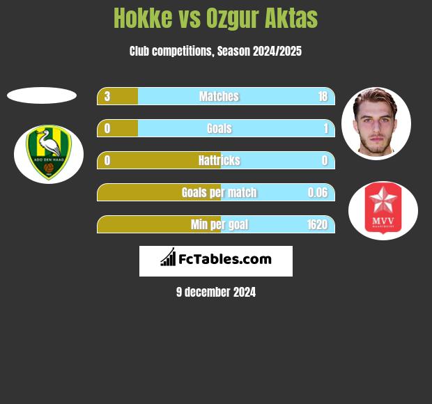 Hokke vs Ozgur Aktas h2h player stats