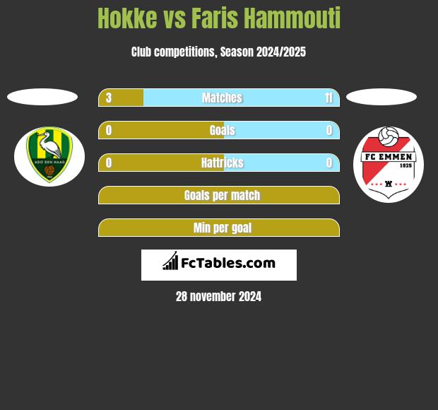 Hokke vs Faris Hammouti h2h player stats