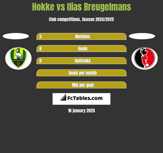 Hokke vs Ilias Breugelmans h2h player stats