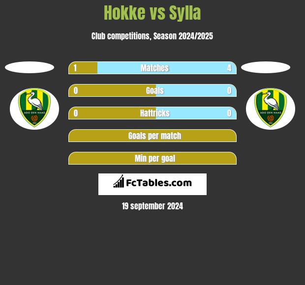 Hokke vs Sylla h2h player stats