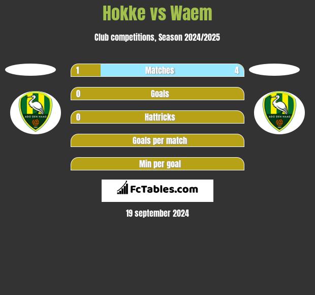 Hokke vs Waem h2h player stats